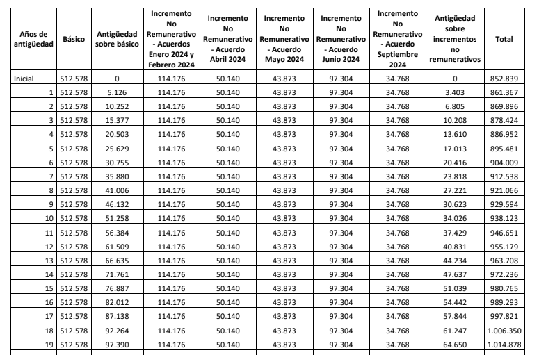 Escalas Salariales Empleados de Comercio 2024-2025 (Rama General - CCT 130/75)